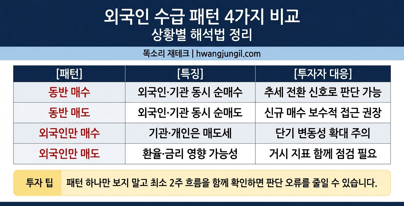 외국인 수급 패턴 4가지 비교표 인포그래픽