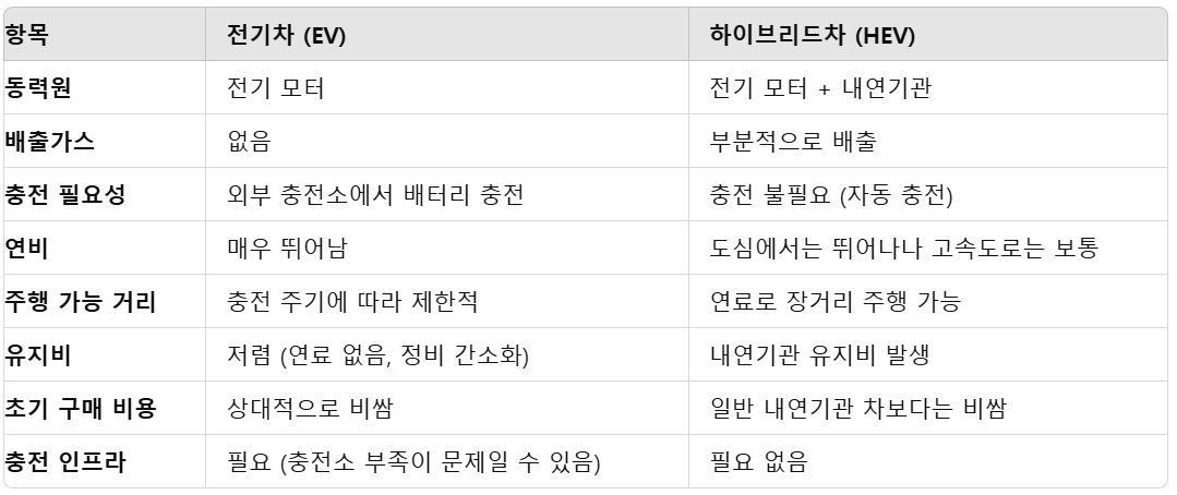 전기차와 하이브리드차의 비교