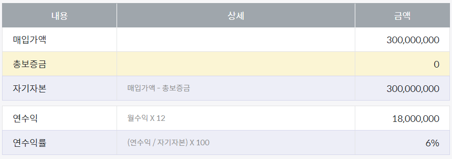 생활형 숙박시설 VS 오피스텔 임대수익 비교표