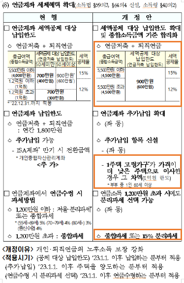 기획재정부 보도자료(7.21.)
연금저축의 세액공제 납입 한도를 700만원 -> 900만원으로 상향한다.