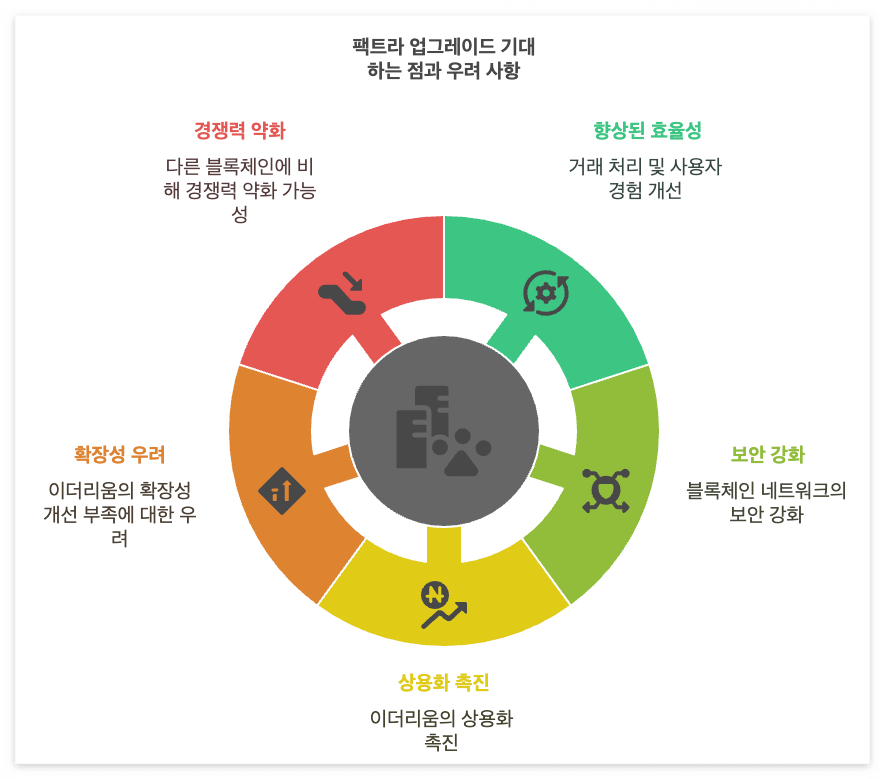 팩트라 업그레이드는 거래 처리 능력 향상, 수수료 절감, 보안 강화, 스테이킹 활성화, 사용자 경험 개선 등 다양한 긍정적인 효과를 가져올 것으로 기대됩니다. 이는 이더리움 생태계를 더욱 효율적이고 사용자 친화적으로 만들어 상용화를 촉진하는 중요한 발걸음이 될 수 있습니다. 그러나 팩트라 업그레이드에 대한 회의적인 시각도 존재합니다. 개인적인 의견으로는, 팩트라 업그레이드가 레이어 2 중심의 기능 향상에 초점을 맞추고 있어, 이더리움 자체의 본질적인 확장성 개선과는 거리가 있을 수 있다는 점입니다. 쉬운 사용과 상용화는 중요하지만, 이더리움 자체의 경쟁력을 강화하는 근본적인 업그레이드가 아니라는 우려가 있습니다. 이는 장기적으로 이더리움의 상대적인 경쟁력 약화로 이어질 수 있으며, 많은 기대를 모았던 샤딩과 같은 자체 병렬 처리 기술의 도입이 지연되는 것은 아쉬운 부분입니다. 다른 블록체인들이 높은 TPS를 목표로 자체 성능 향상에 힘쓰는 반면, 이더리움이 레이어 2 솔루션에만 집중하는 모습은 시장의 기대에 충분히 부응하지 못할 수도 있습니다.