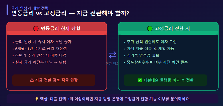 변동금리 대출자, 지금 당장 해야 할 것들