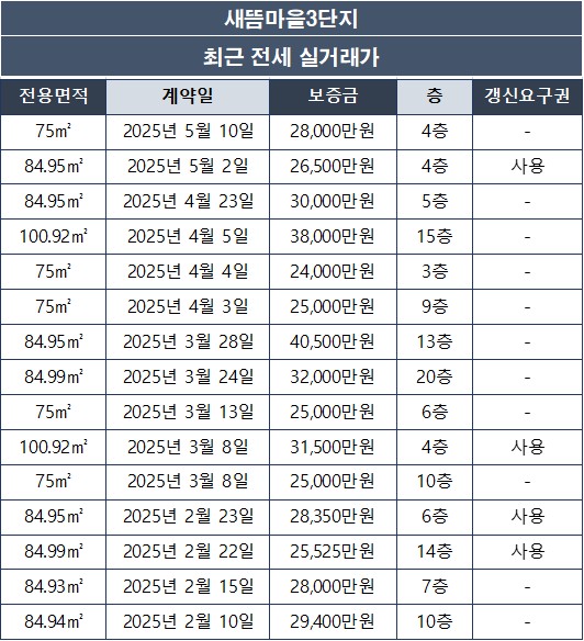 새뜸마을3단지 아파트 전세 실거래가