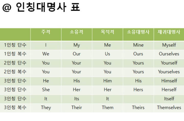 인칭대명사 표