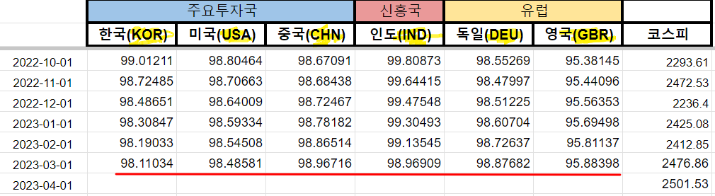 OECD선행지수(복합선행지표)