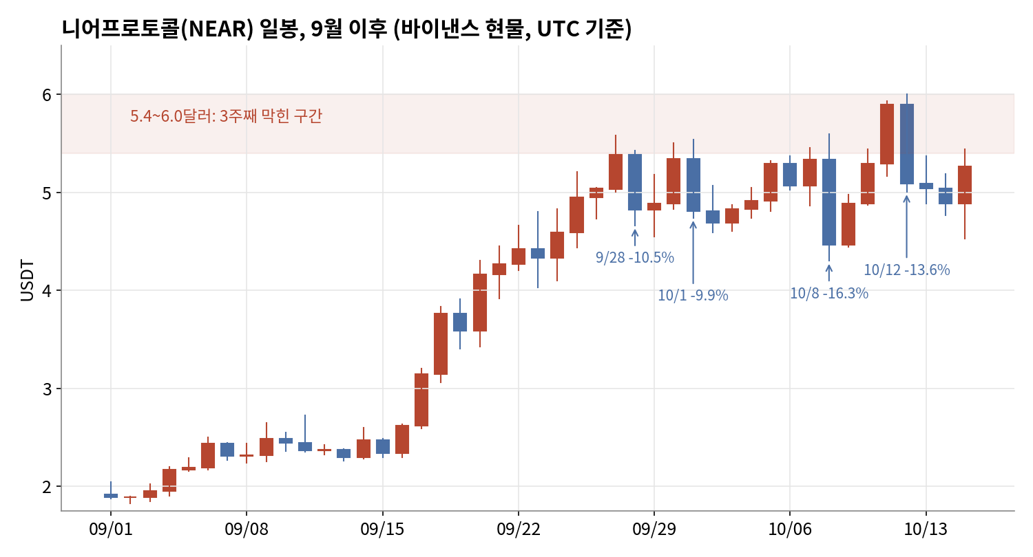니어프로토콜 일봉과 3주째 막힌 5.4~6달러 구간, 9월 1일~10월 15일