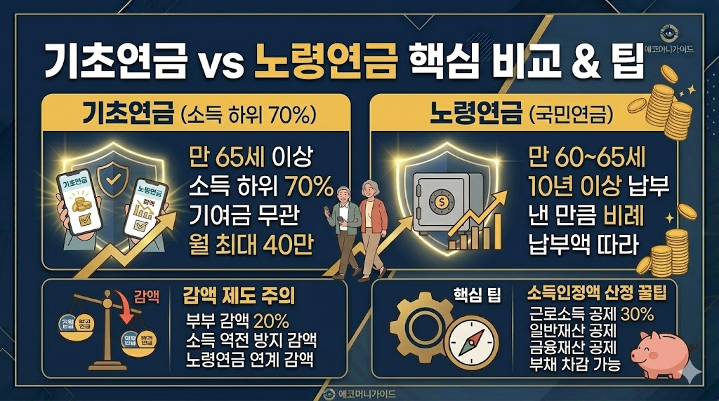 2026 기초연금 vs 노령연금 핵심 비교 & 팁 오타 완벽 수정, 만 65세 이상, 소득 하위 70% 조건, 부부 감액 제도 주의, 소득인정액 산정 꿀팁(근로소득 공제) 총정리 인포그래픽 - 에코머니가이드