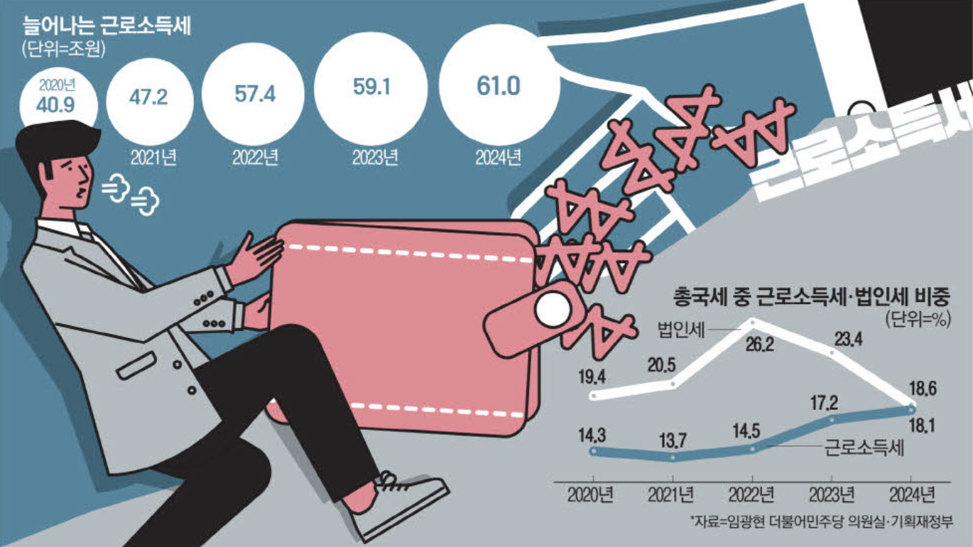 늘어나는 근로소득세 (출처 : 매일경제)