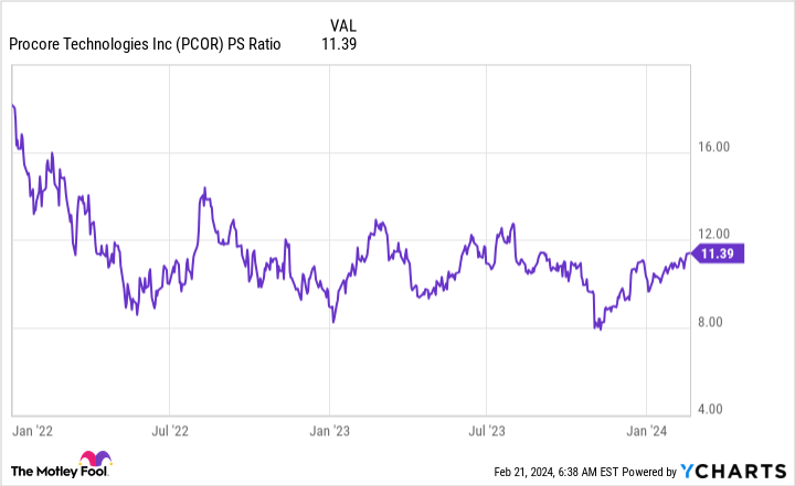 프로코어 테크놀로지 PS ratio