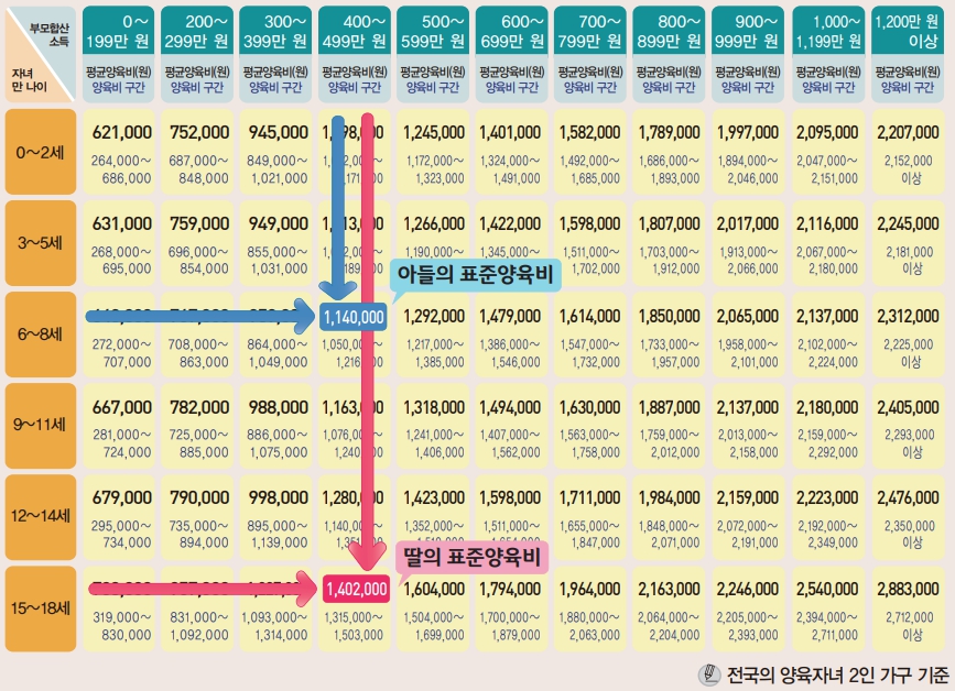 서울가정법원에서 공지한 양육비산정 예시 표입니다.