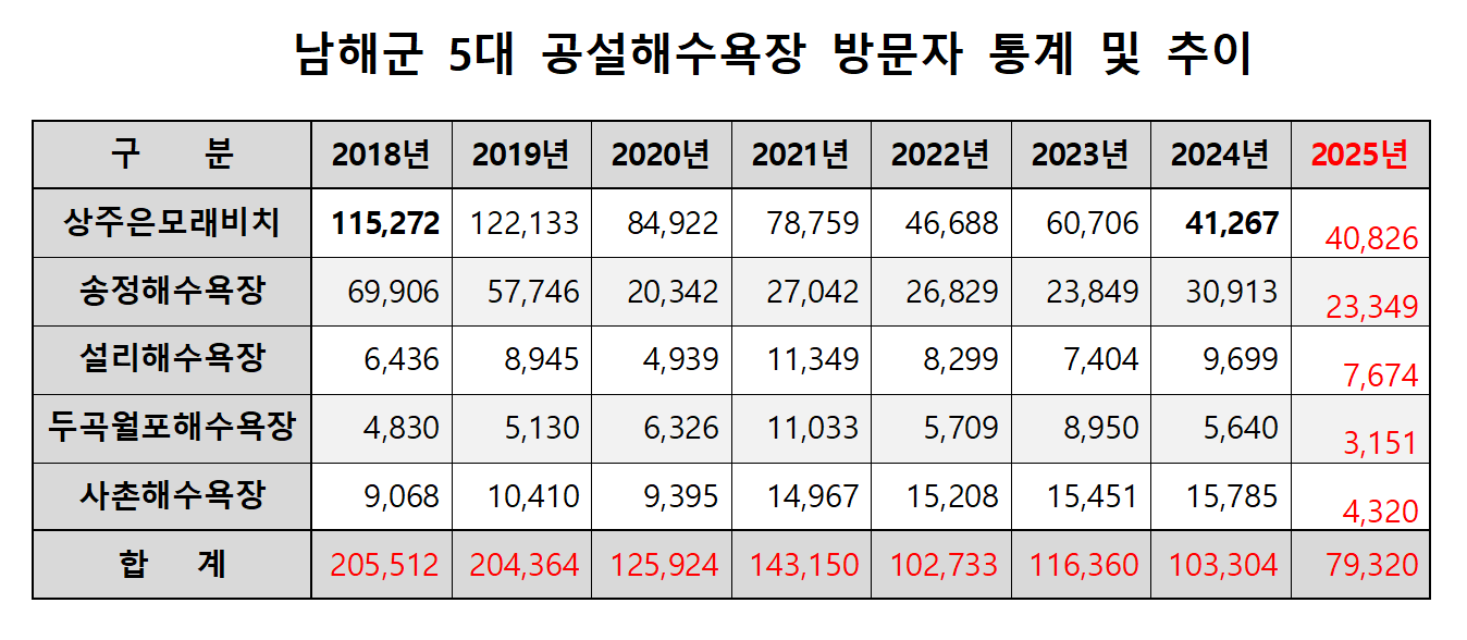 남해군 5대 공설 해수욕장 방문객 통계표