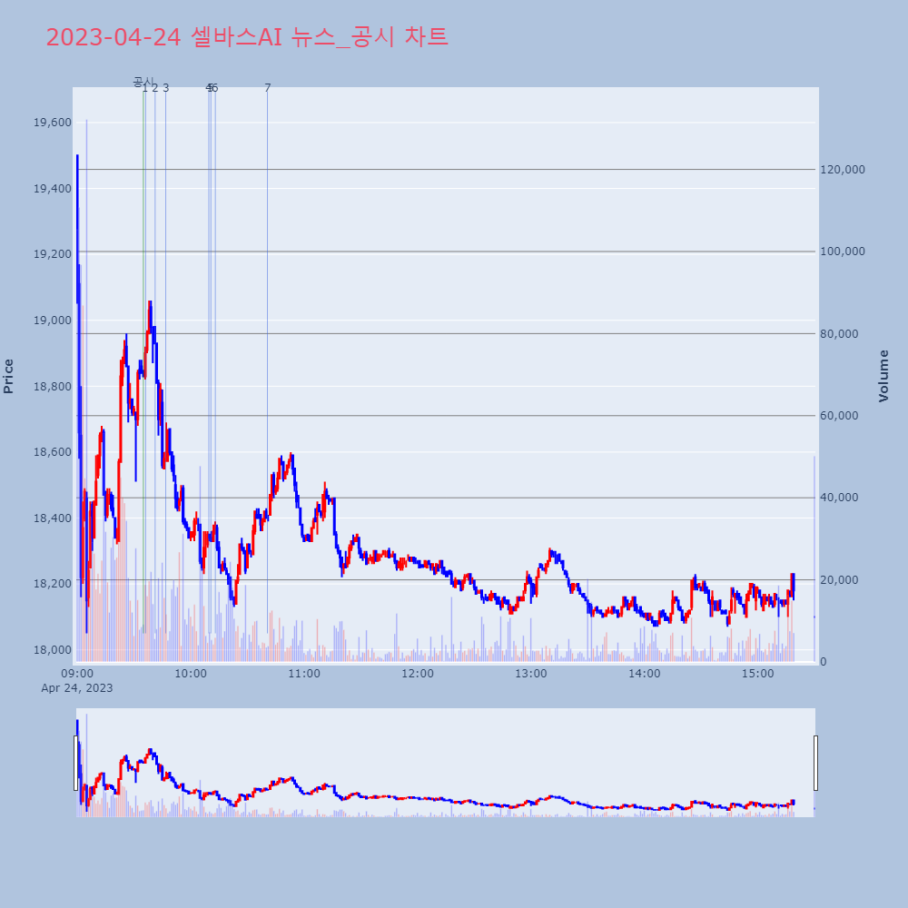 셀바스AI_뉴스공시차트