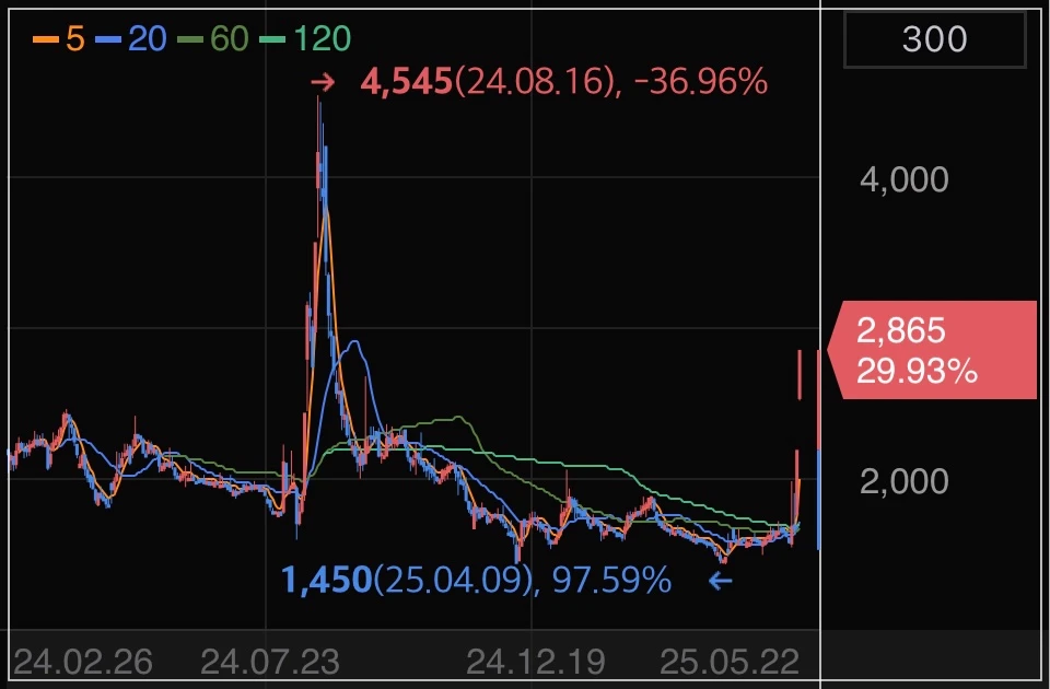 코로나재확산-그린생명과학-상한가-차트