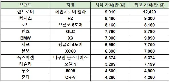 수입 중형 SUV 가격 비교