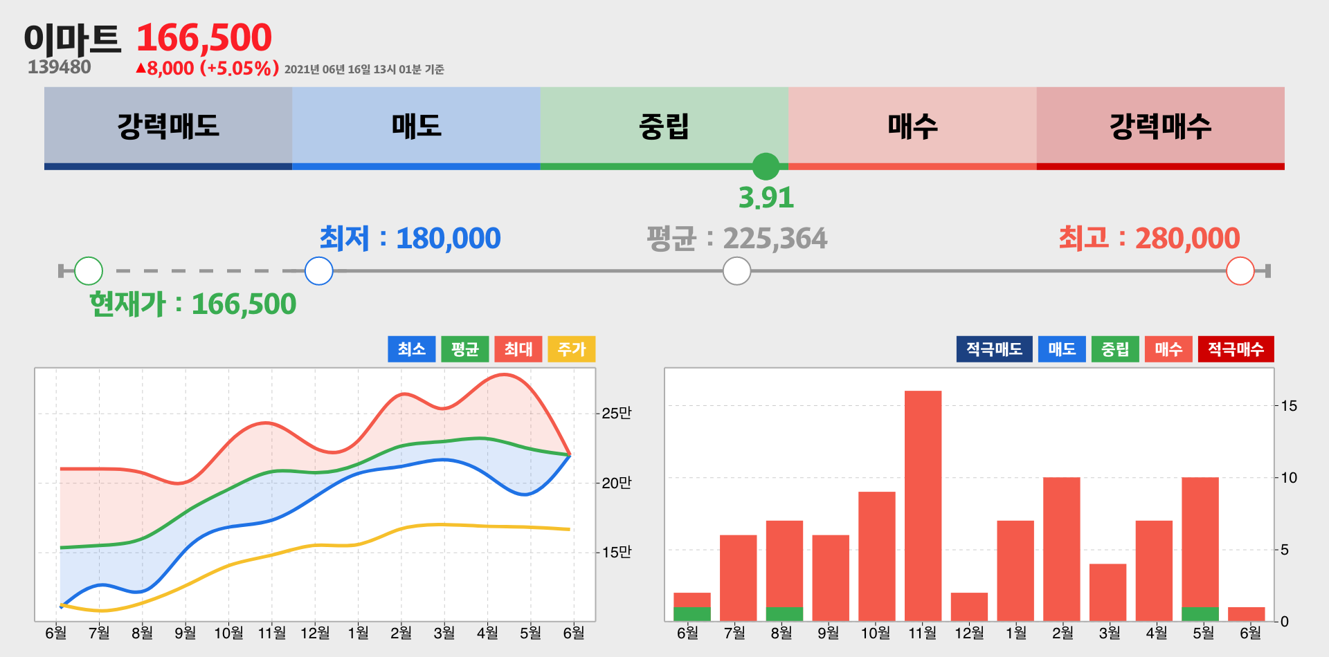 이마트 증권사 리포트 종합