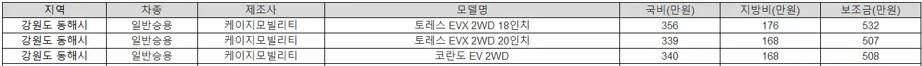 2025년 강원도 동해시 전기차 보조금