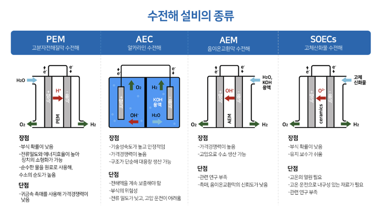 전해질 종류에 따른 수전해 설비 분류