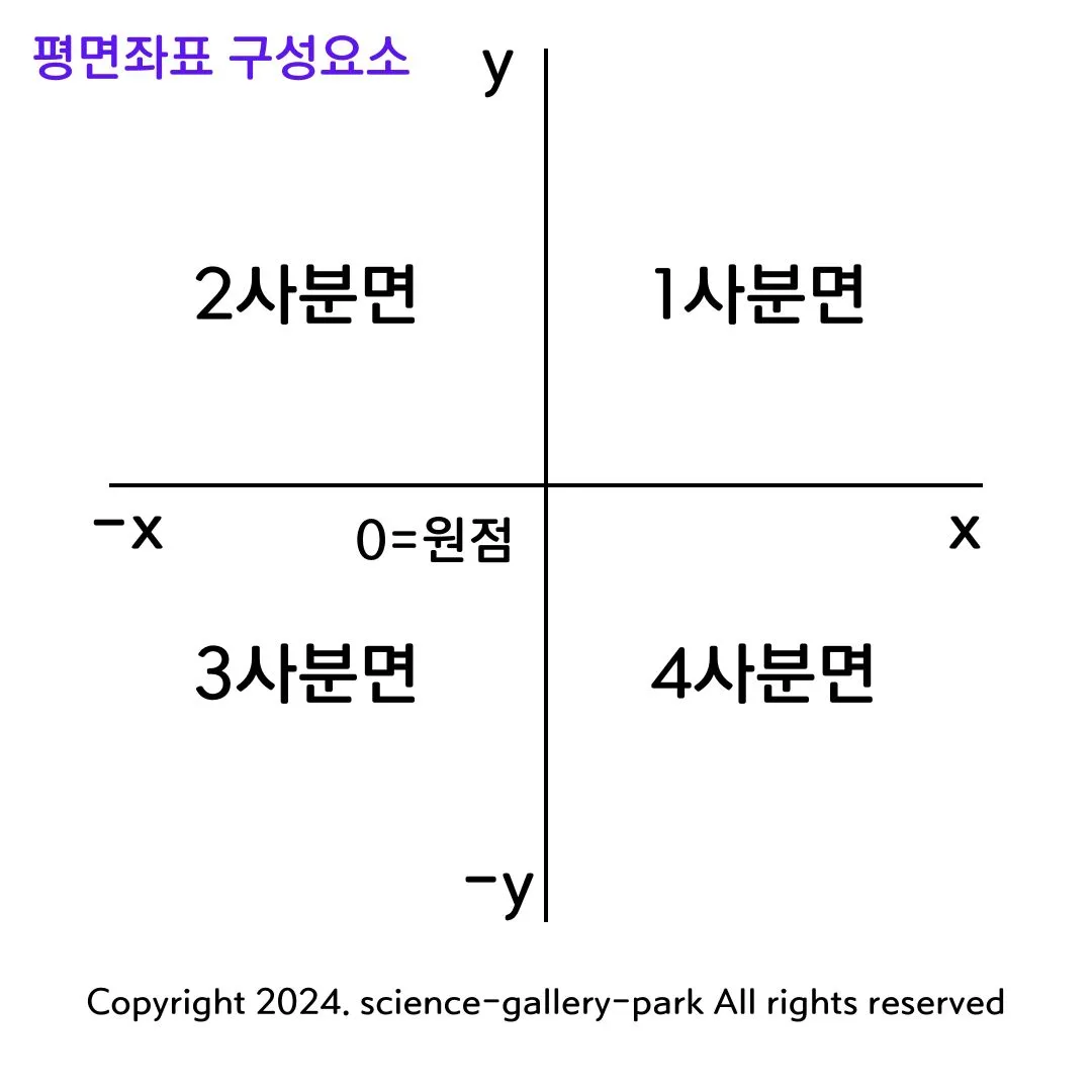 평면좌표 구성요소