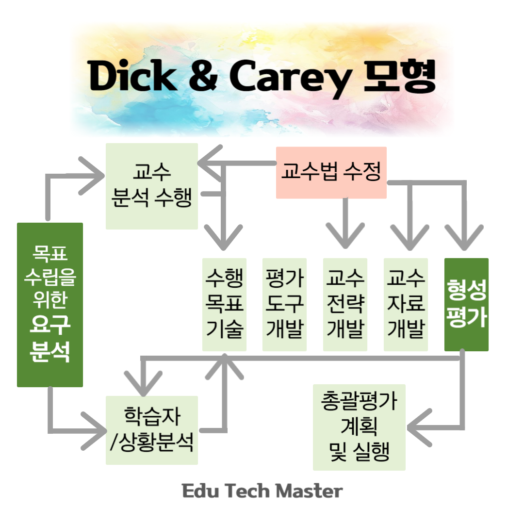 [HRD Essence 시스템 접근 기반] HRD 프로그램 개발, 성인 교육프로그램 개발 이론, HRD 교육훈련 프로그램 개발 프로세스, 교수체제설계, ISD모형, ADDIE모형, Dick&amp;Carey 모형, 역량기반 교육과정개발 모형