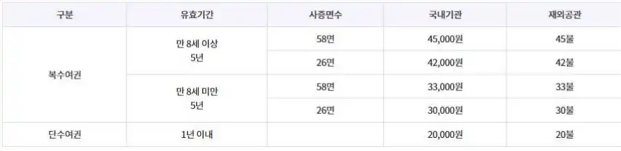 여권수수료