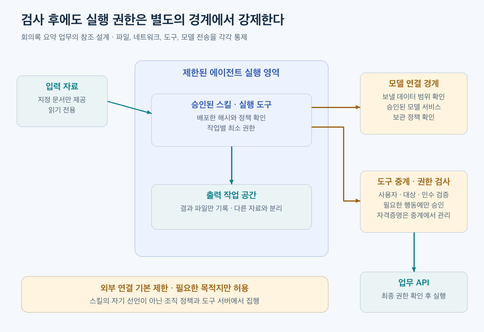 제한된 에이전트 실행 영역이 읽기 전용 입력과 별도 출력만 사용하고 도구 중계의 권한&middot;대상 검증을 거쳐 업무 API에 접근하며 네트워크와 모델 전송 경계도 통제하는 참조 구조