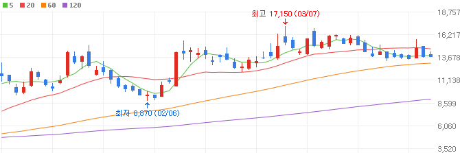 3D-D램-관련주-네오셈-주가