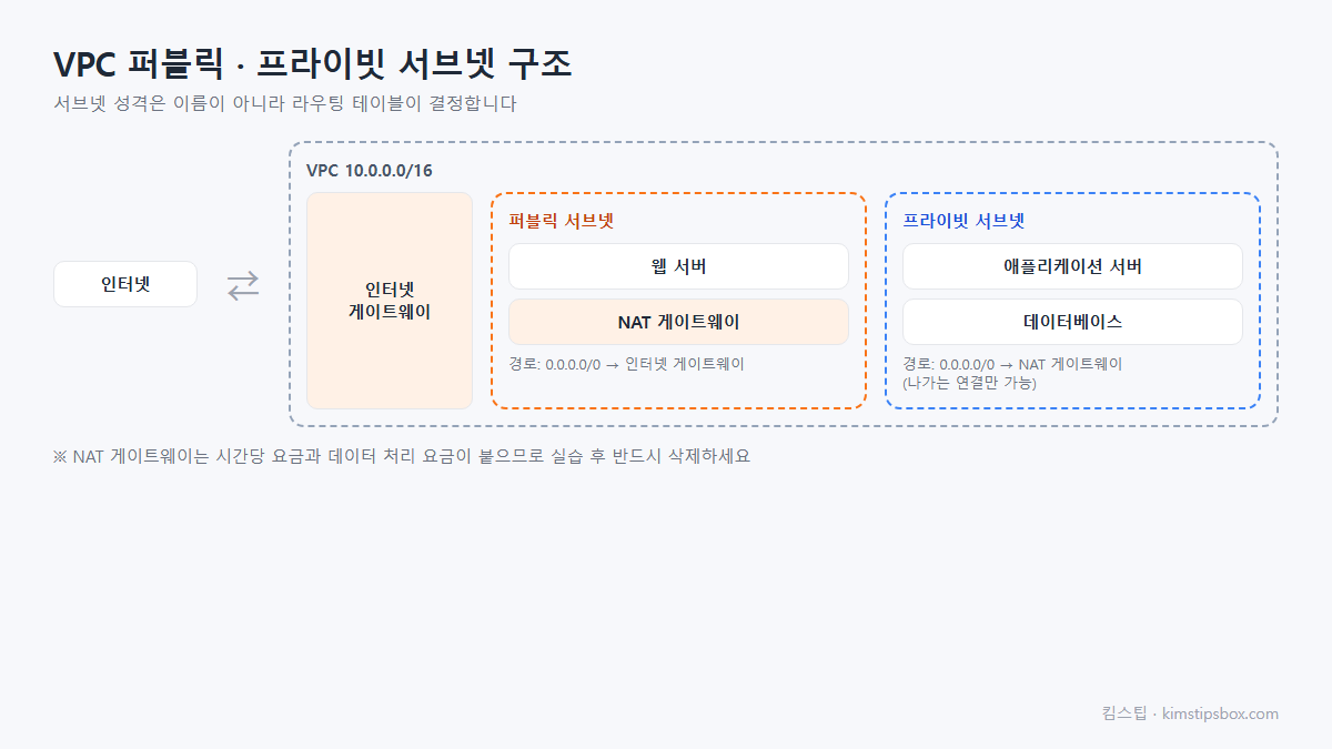 VPC 퍼블릭 서브넷 프라이빗 서브넷 인터넷 게이트웨이 NAT 게이트웨이 구성도