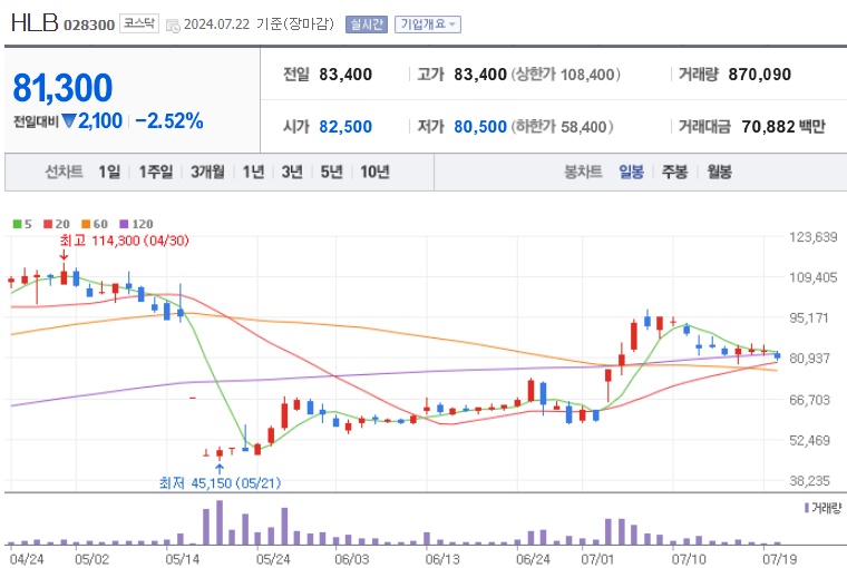 HLB 주가 (240722)