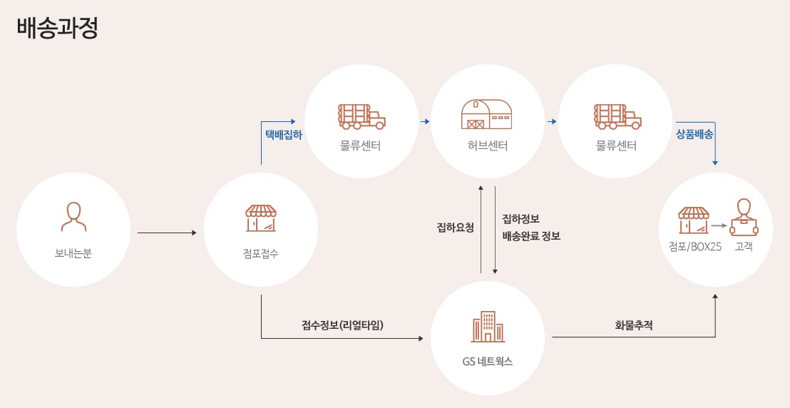 gs반값택배-배송과정