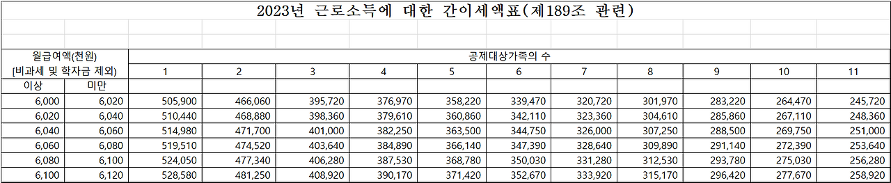 월급 600만원 근로소득 간이세액표 예시