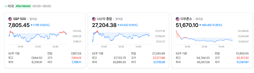 2026-10-13, 장마감 미국 증시현황 [출처=네이버 Pay 증권 제공]