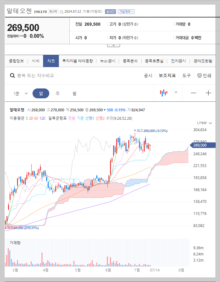 알테오젠 주가 분석