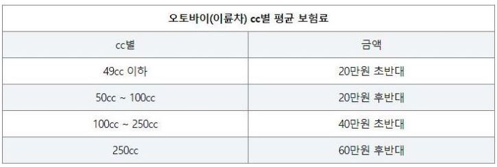 오토바이-보험-이륜차-보험료