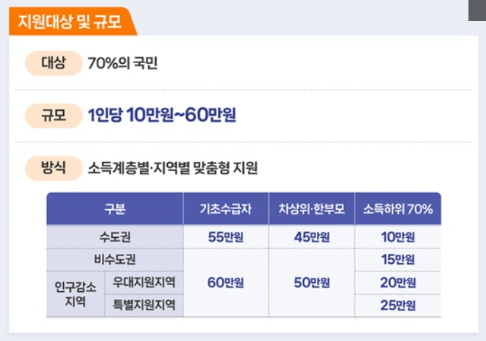 고유가 피해지원금 지원대상 및 지역별 금액 # 대상자 조회, 민생지원금 금액 산정