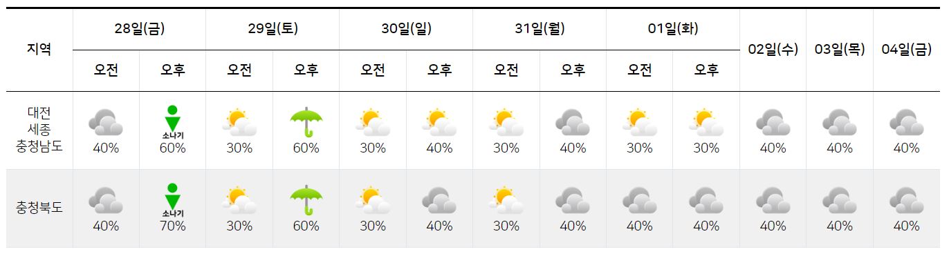 2023년 7월 28일 ~ 8월 4일-대전 세종 충청남 충청북-기상 전망-그래프-기상청