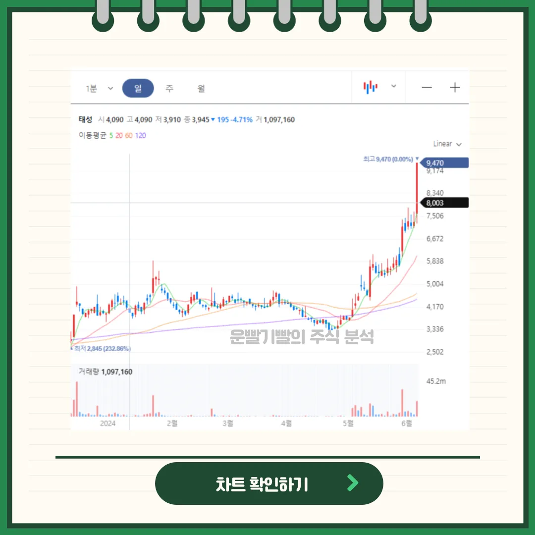 태성 일봉/월봉차트
