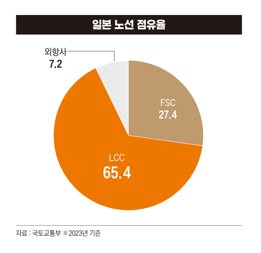 일본 노선 점유율