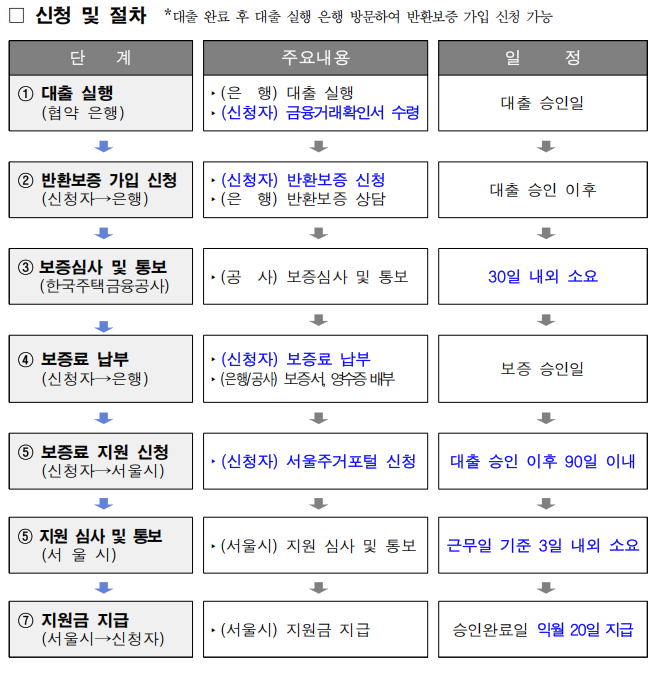 2026년 서울시 신혼부부 임차보증금 이자지원사업. 지원대상.신청절차.보증료지원 등 총정리