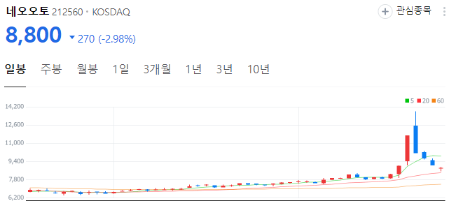 CES-관련주-네오오토-주가