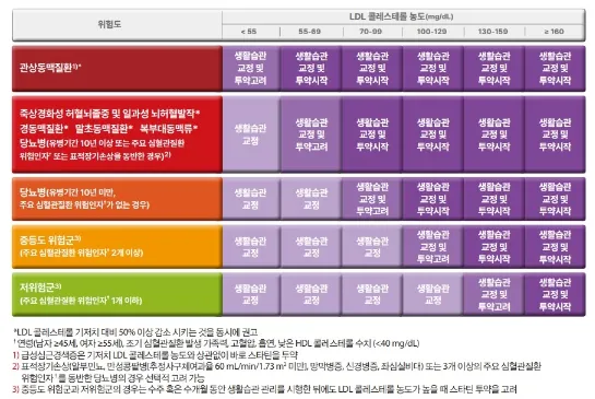 위험도