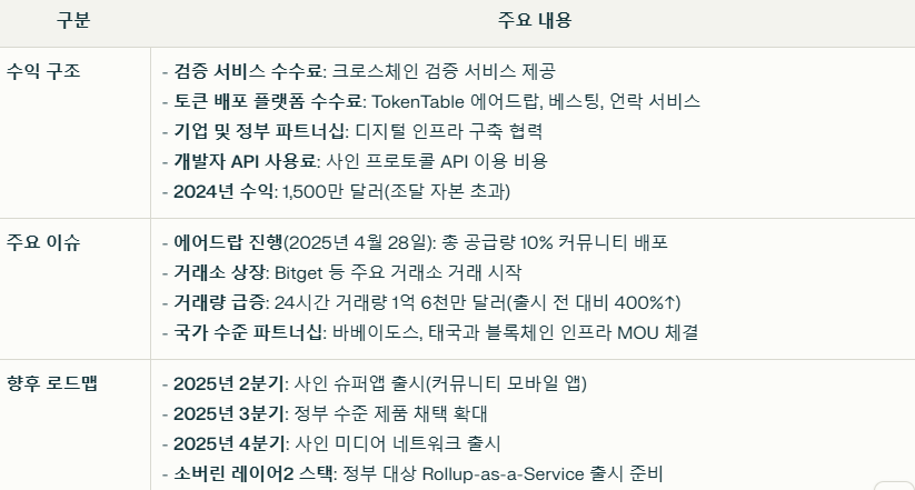 사인 코인 수익 구조와 주요 이슈 요약