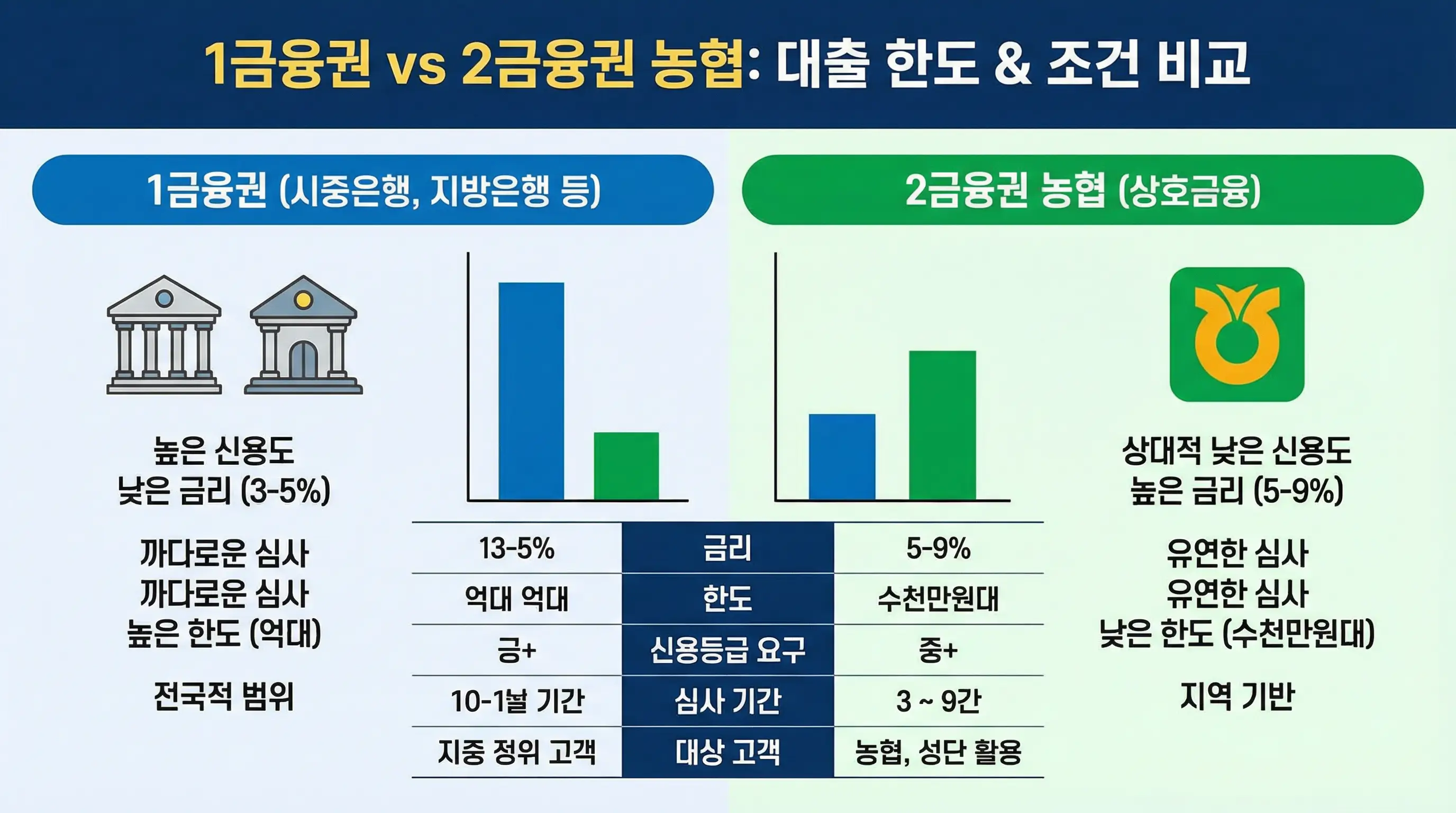 1금융권과 2금융권 농협의 대출 한도와 조건을 비교하는 인포그래픽 이미지