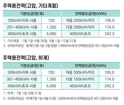 전기요금 계산 방법 - 누진세 계산방법, 누진세 구간 금액비교, 전기요금 계산기
