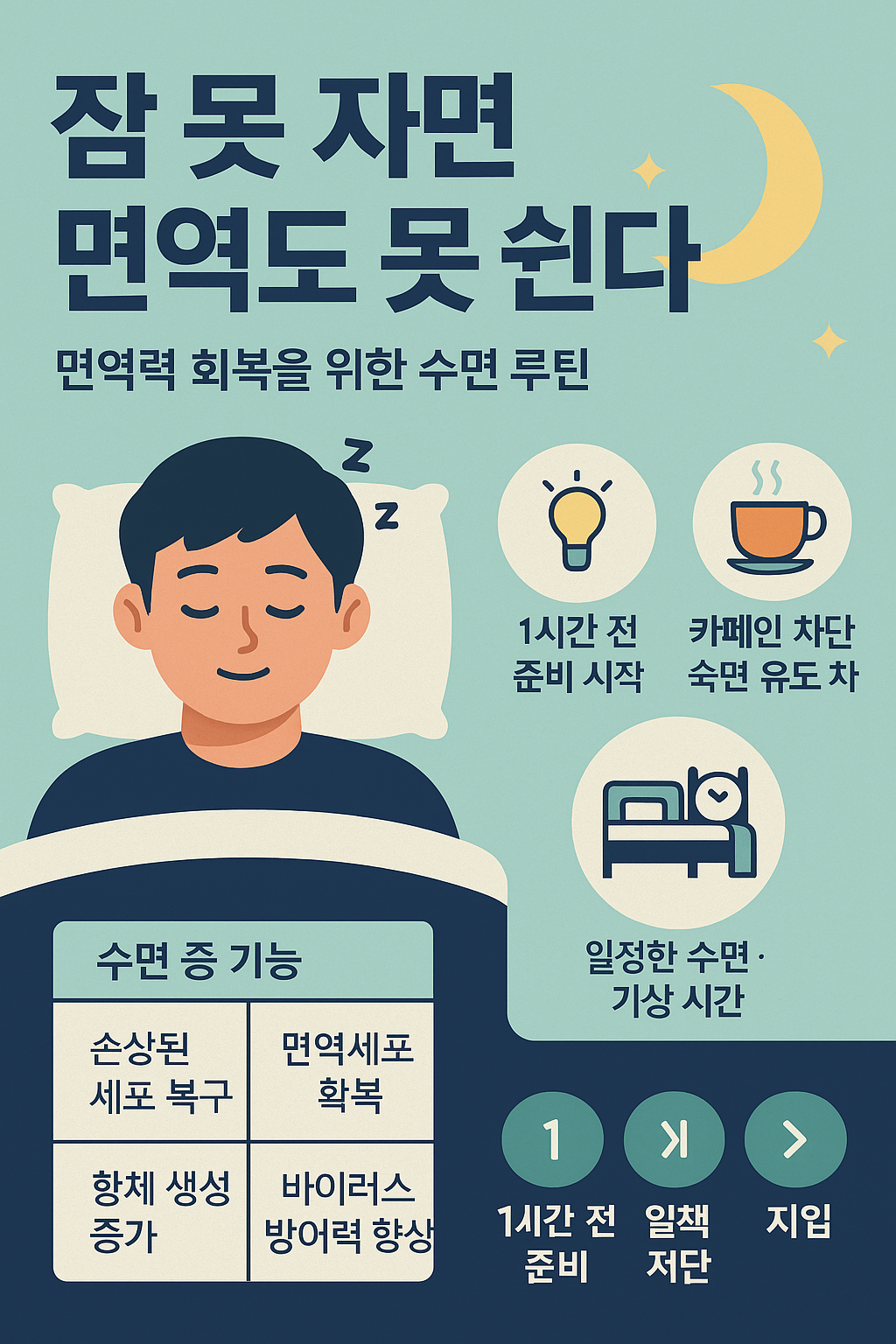 수면과 면역력의 관계를 설명하고 숙면을 유도하는 루틴과 음식, 환경 요소를 담은 한국어 인포그래픽 이미지로, 심호흡, 멜라토닌 식품, 블루라이트 차단 등이 표현된 플랫 디자인