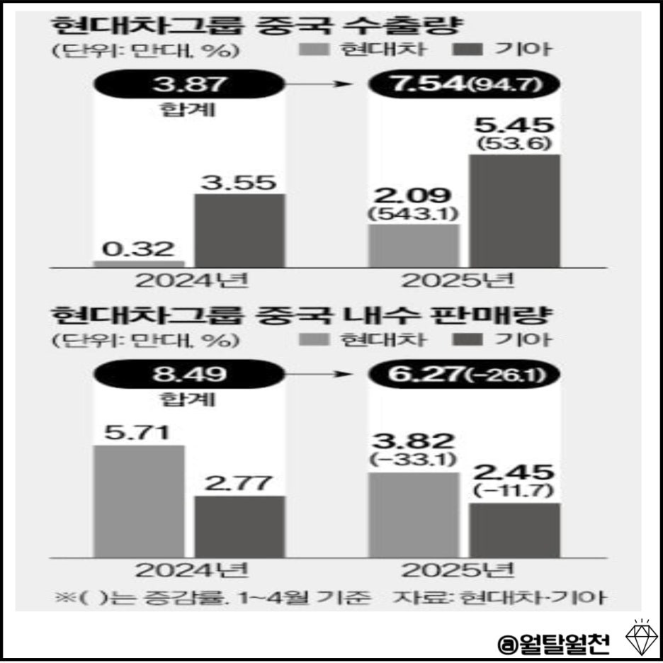 현대차그룹 중국 수출량