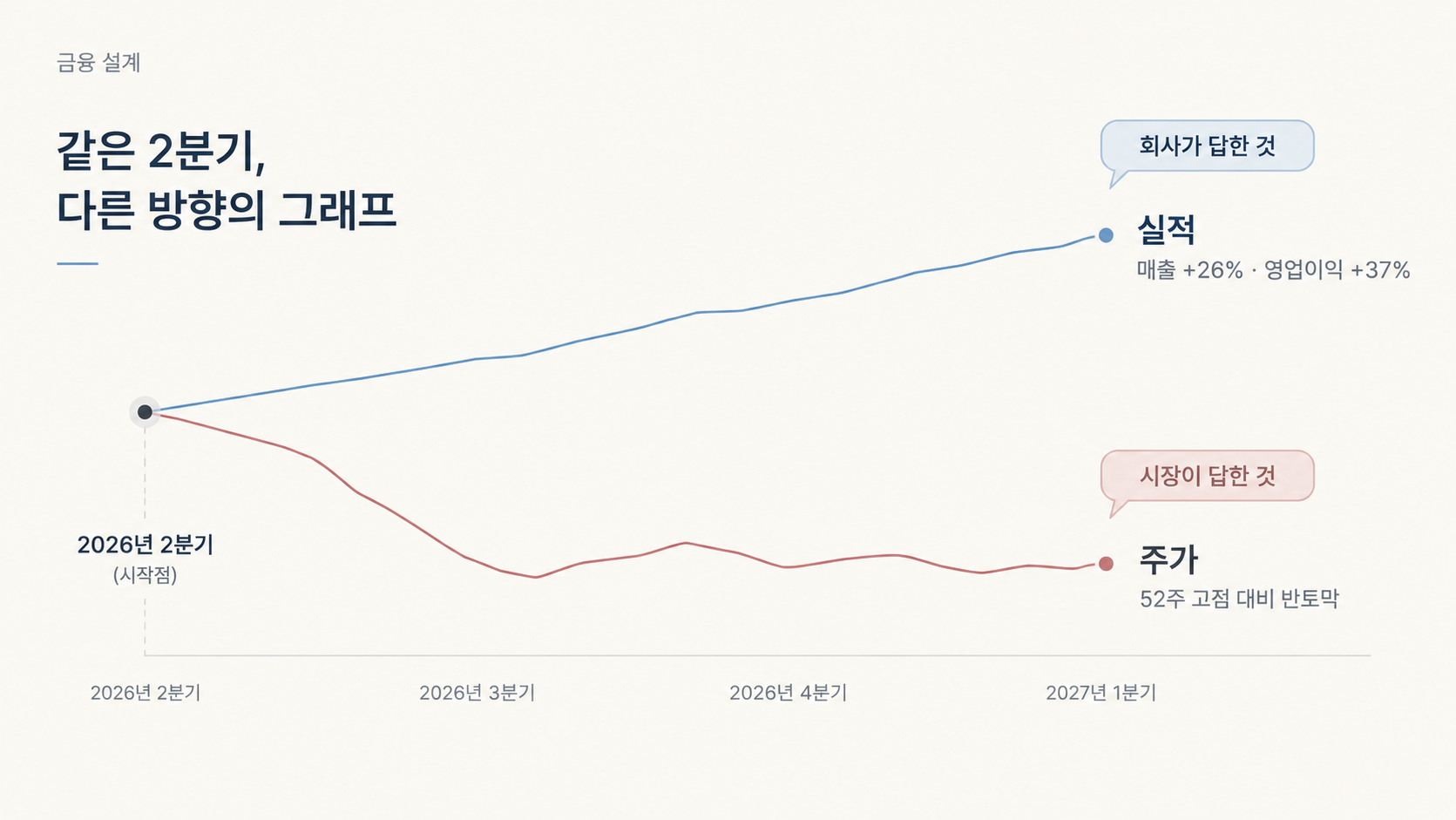 2026년 2분기 HD현대일렉트릭의 매출과 영업이익은 꾸준히 늘었지만 주가는 7월 급락 이후 낮은 수준에 머물러, 실적과 주가가 반대 방향으로 움직였음을 보여주는 발산형 그래프