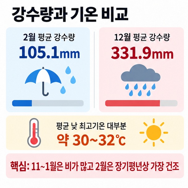 2월 평균 강수량 105.1밀리미터와 12월 331.9밀리미터를 비교하고 북동몬순과 남서몬순을 설명한 이미지