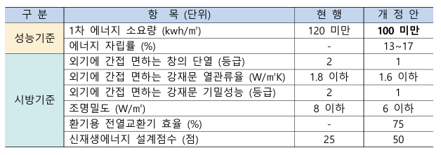 성능기준 시방기준