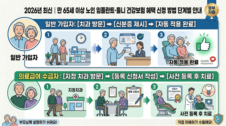 만 65세 이상 임플란트 틀니 건강보험 혜택 신청방법