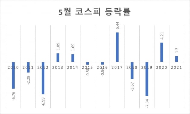 글의 이해를 돕기 위한 주식 등락 관련 이미지